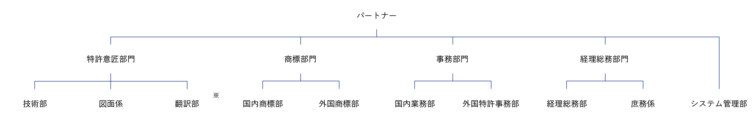 組織図