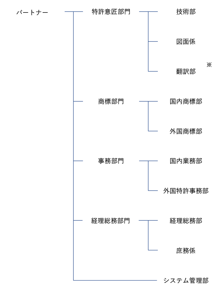 組織図